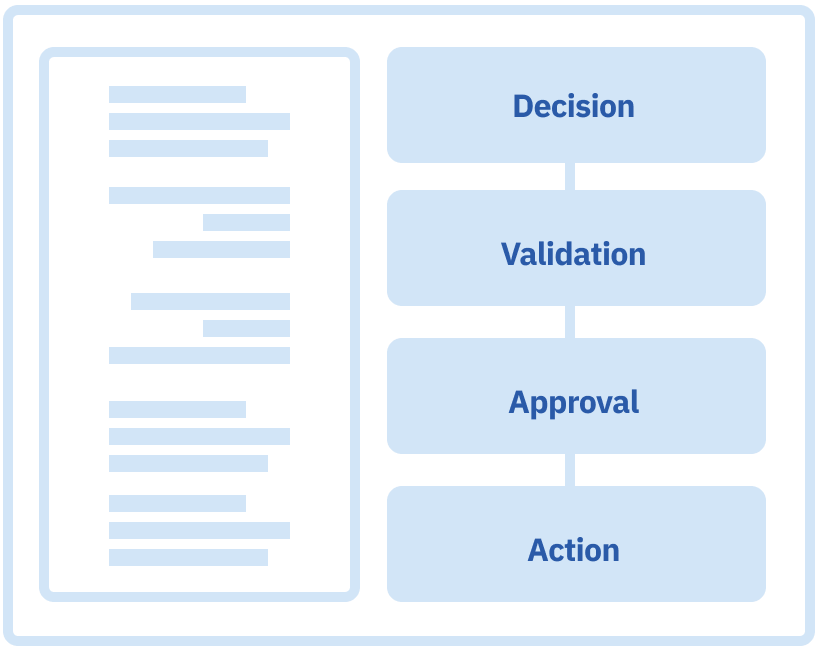 Conceptual image describing the ailab process, with steps decision, validation, approval and action