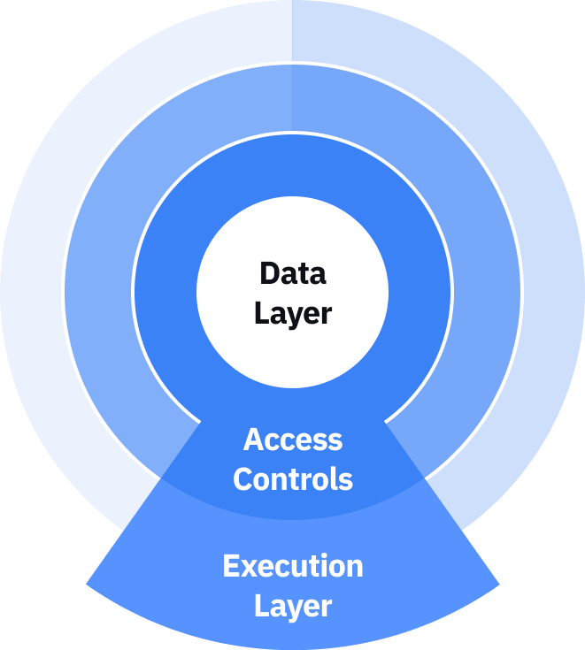 Layers of service illustration